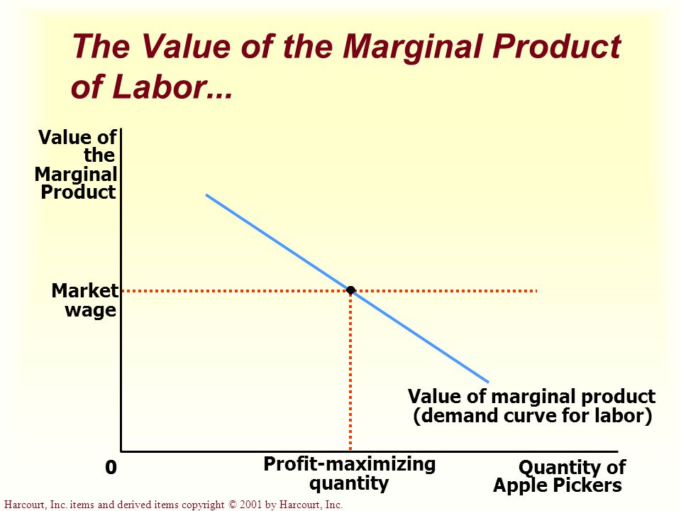 Product demand. Marginal product of Labor. Value of the Marginal product. Margin product Labor. Marginal product of Labor Formula.