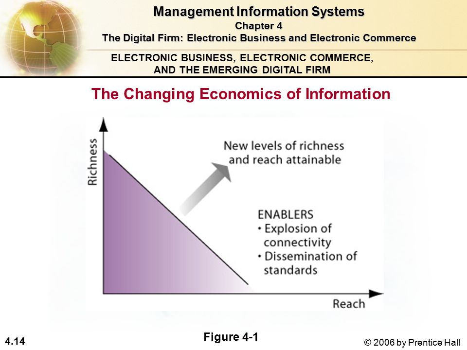 4.14 © 2006 by Prentice Hall ELECTRONIC BUSINESS, ELECTRONIC COMMERCE, AND THE EMERGING DIGITAL FIRM The Changing Economics of Information Figure 4-1 Management Information Systems Chapter 4 The Digital Firm: Electronic Business and Electronic Commerce