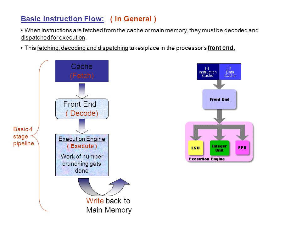 Basic Instruction Flow: ( In General ) When instructions are fetched from the cache or main memory, they must be decoded and dispatched for execution.
