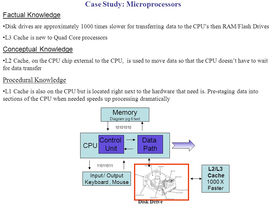 Memory Diagram pg 6 text CPU Control Unit Data Path Input / Output Keyboard, Mouse Disk Drive Case Study: Microprocessors Factual Knowledge Disk drives are approximately 1000 times slower for transferring data to the CPU’s then RAM/Flash Drives L3 Cache is new to Quad Core processors Conceptual Knowledge L2 Cache, on the CPU chip external to the CPU, is used to move data so that the CPU doesn’t have to wait for data transfer Procedural Knowledge L1 Cache is also on the CPU but is located right next to the hardware that need is.