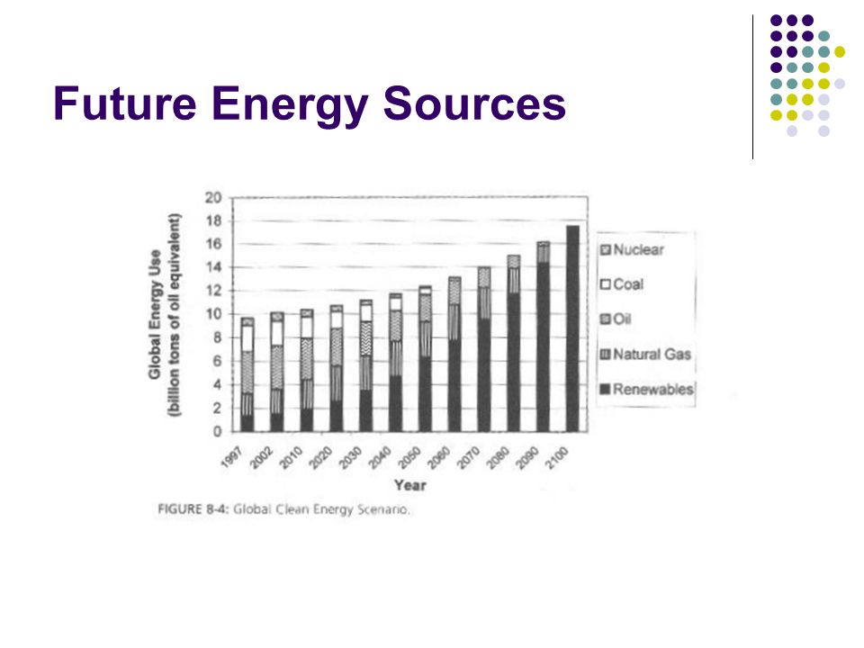 Future Energy Sources