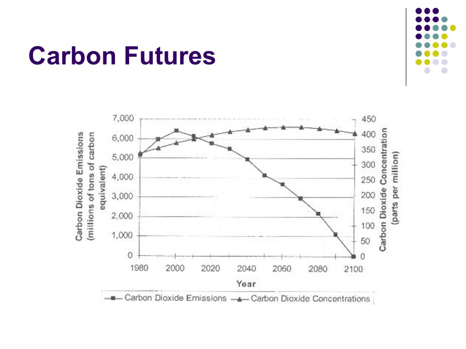 Carbon Futures