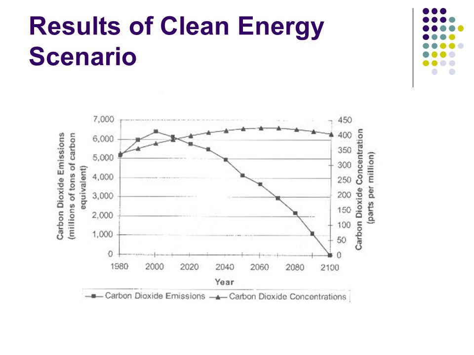 Results of Clean Energy Scenario