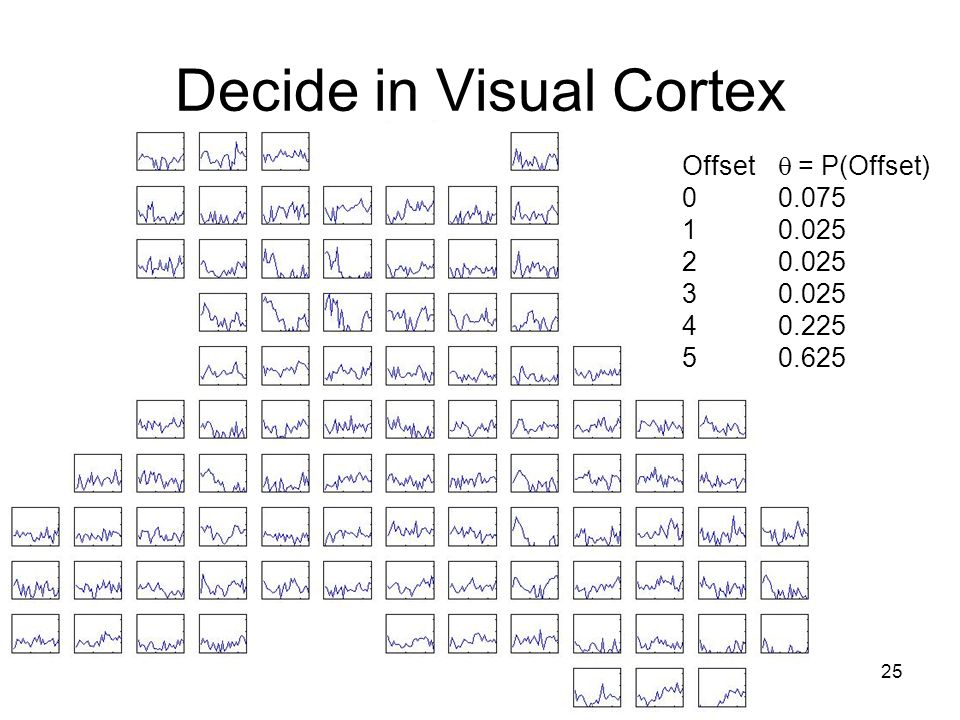 25 Decide in Visual Cortex Offset  = P(Offset)