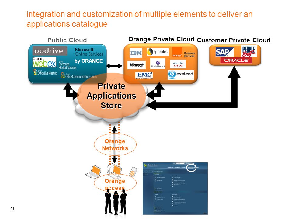 11 integration and customization of multiple elements to deliver an applications catalogue Orange Networks Orange access Orange Private Cloud Customer Private Cloud Public Cloud by ORANGE PrivateApplicationsStore