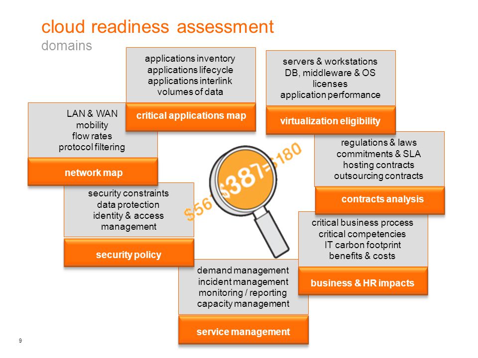 9 cloud readiness assessment domains demand management incident management monitoring / reporting capacity management service management security constraints data protection identity & access management security policy regulations & laws commitments & SLA hosting contracts outsourcing contracts critical business process critical competencies IT carbon footprint benefits & costs business & HR impacts contracts analysis LAN & WAN mobility flow rates protocol filtering network map servers & workstations DB, middleware & OS licenses application performance virtualization eligibility applications inventory applications lifecycle applications interlink volumes of data critical applications map