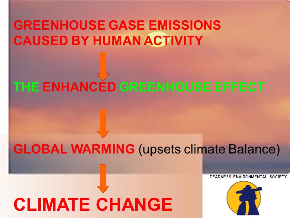 DEARNESS ENVIRONMENTAL SOCIETY GREENHOUSE GASE EMISSIONS CAUSED BY HUMAN ACTIVITY THE ENHANCED GREENHOUSE EFFECT GLOBAL WARMING (upsets climate Balance) CLIMATE CHANGE