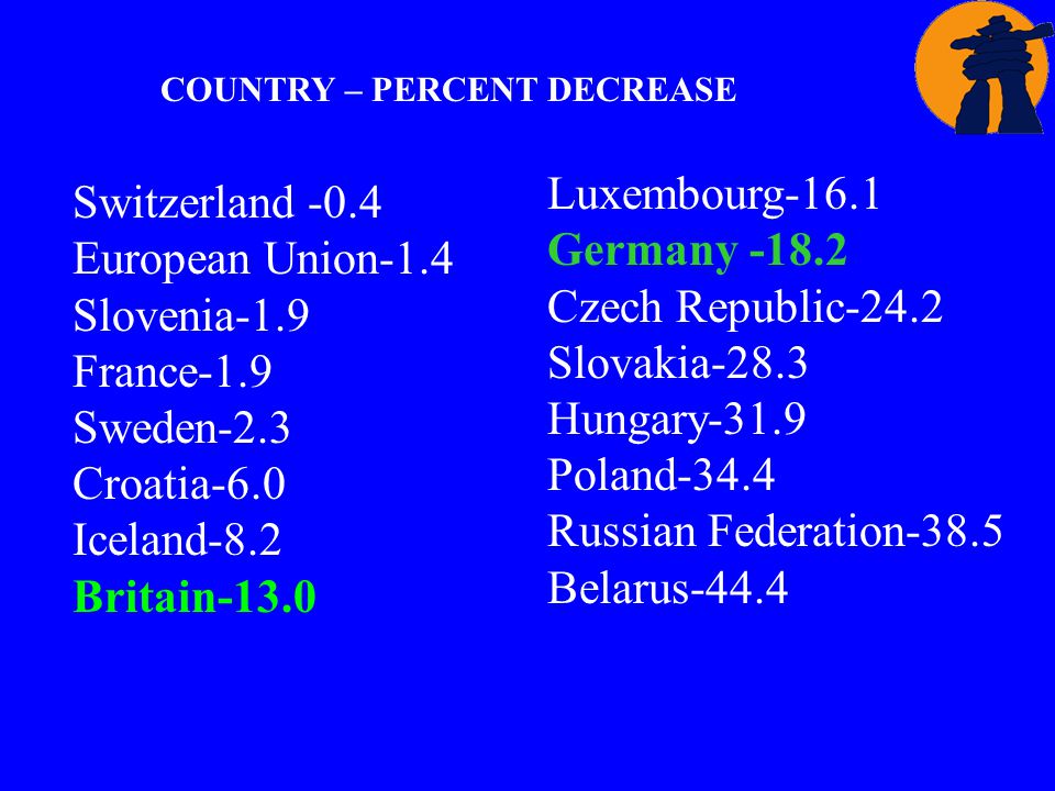 Switzerland -0.4 European Union-1.4 Slovenia-1.9 France-1.9 Sweden-2.3 Croatia-6.0 Iceland-8.2 Britain-13.0 Luxembourg-16.1 Germany Czech Republic-24.2 Slovakia-28.3 Hungary-31.9 Poland-34.4 Russian Federation-38.5 Belarus-44.4 COUNTRY – PERCENT DECREASE