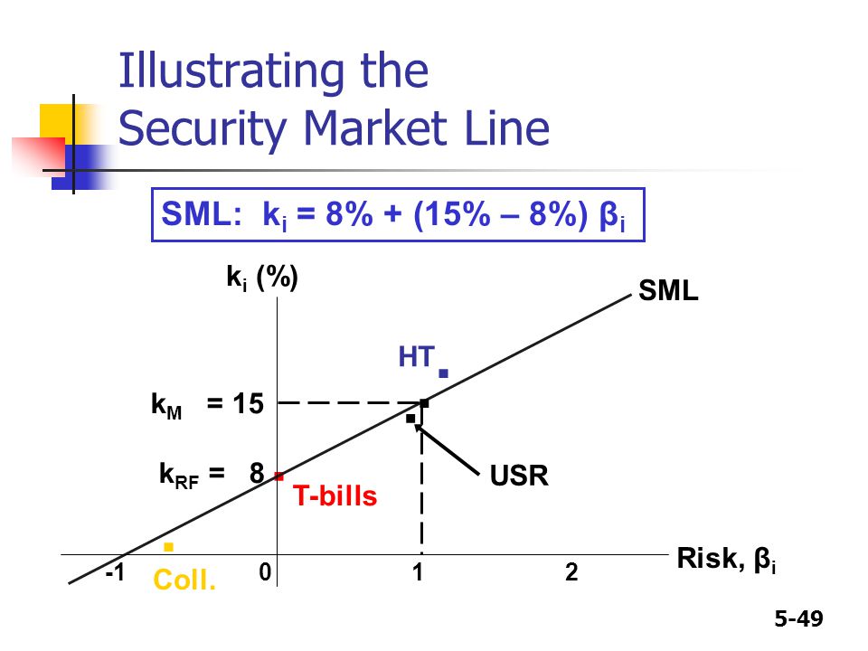 5 1 Risk And Rates Of Return Stand Alone Risk Portfolio Risk Risk Return Capm Sml Ppt Download