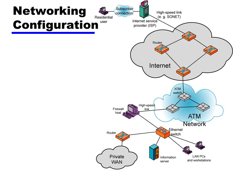 Networking Configuration