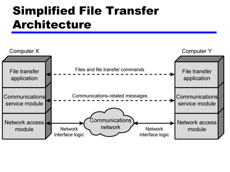 Simplified File Transfer Architecture