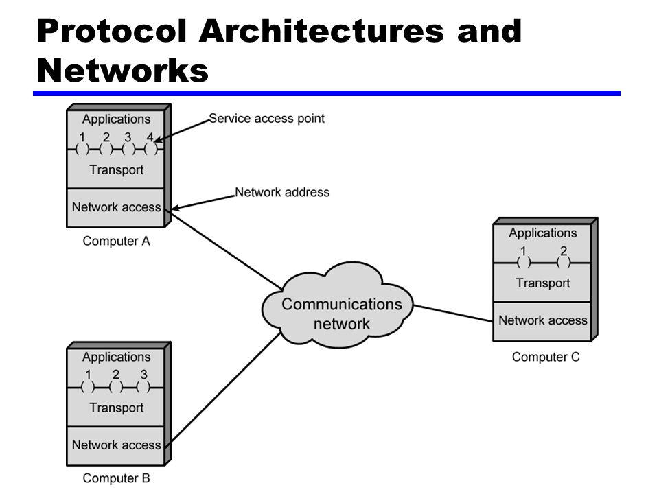 Protocol Architectures and Networks