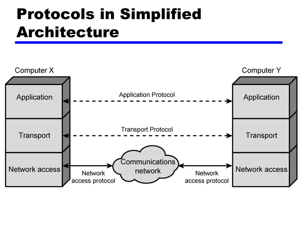 Protocols in Simplified Architecture
