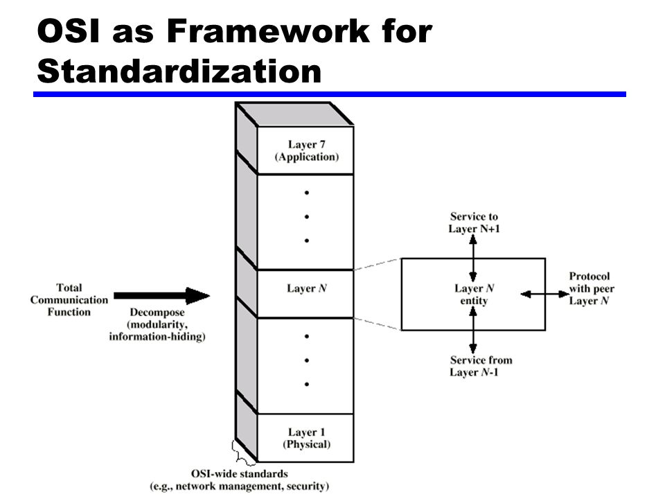 OSI as Framework for Standardization