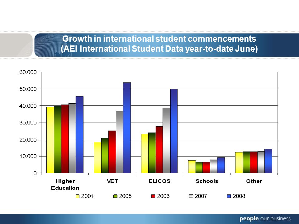 Growth in international student commencements (AEI International Student Data year-to-date June)