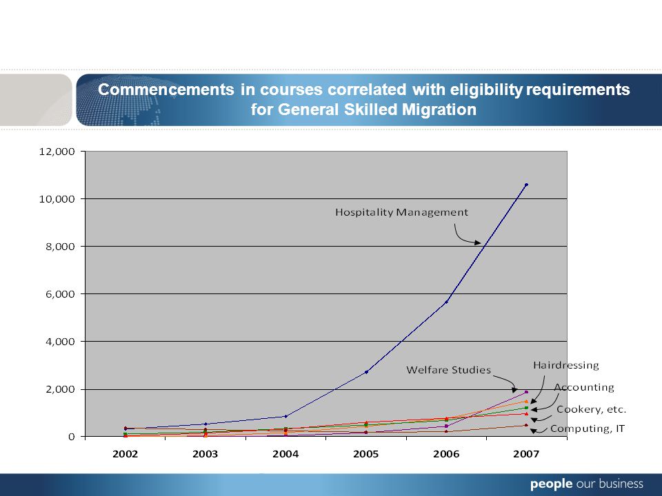 Commencements in courses correlated with eligibility requirements for General Skilled Migration