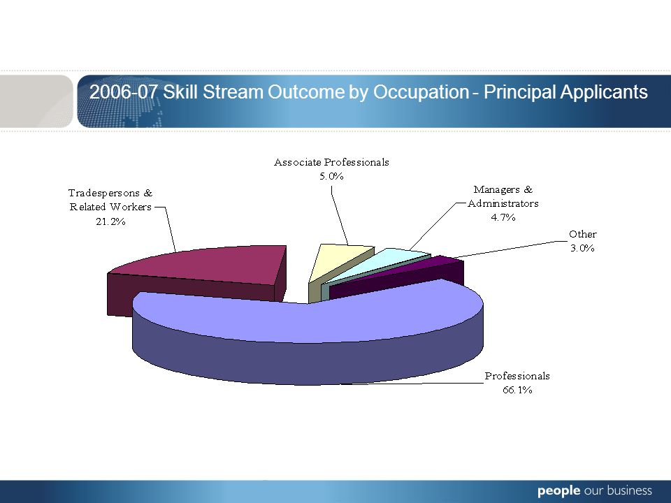 Skill Stream Outcome by Occupation - Principal Applicants