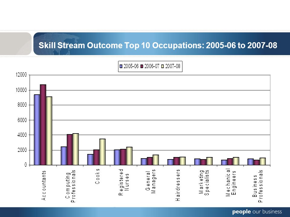 Skill Stream Outcome Top 10 Occupations: to