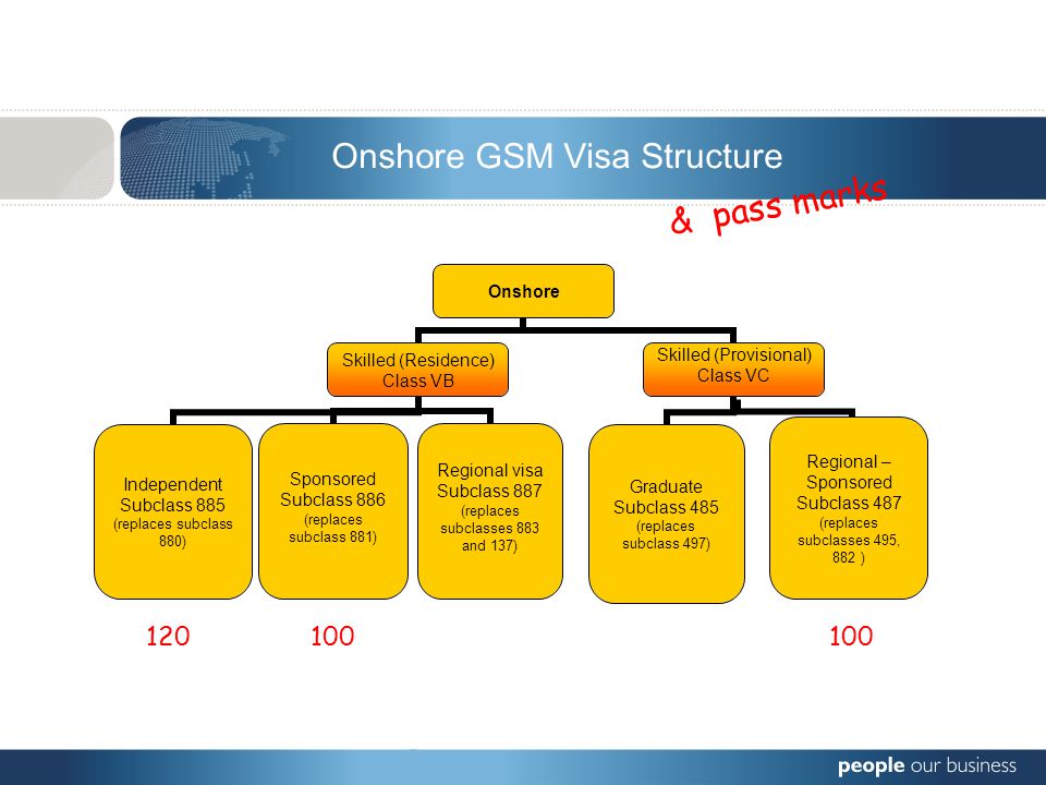 Onshore GSM Visa Structure 120 & pass marks 100