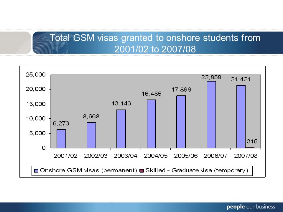 Total GSM visas granted to onshore students from 2001/02 to 2007/08