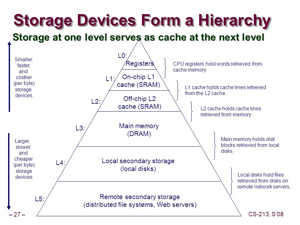 Systems topic. Hierarchy is. Computer System Level Hierarchy. Hdf5 Hierarchy. Intel Westmere Memory Hierarchy.