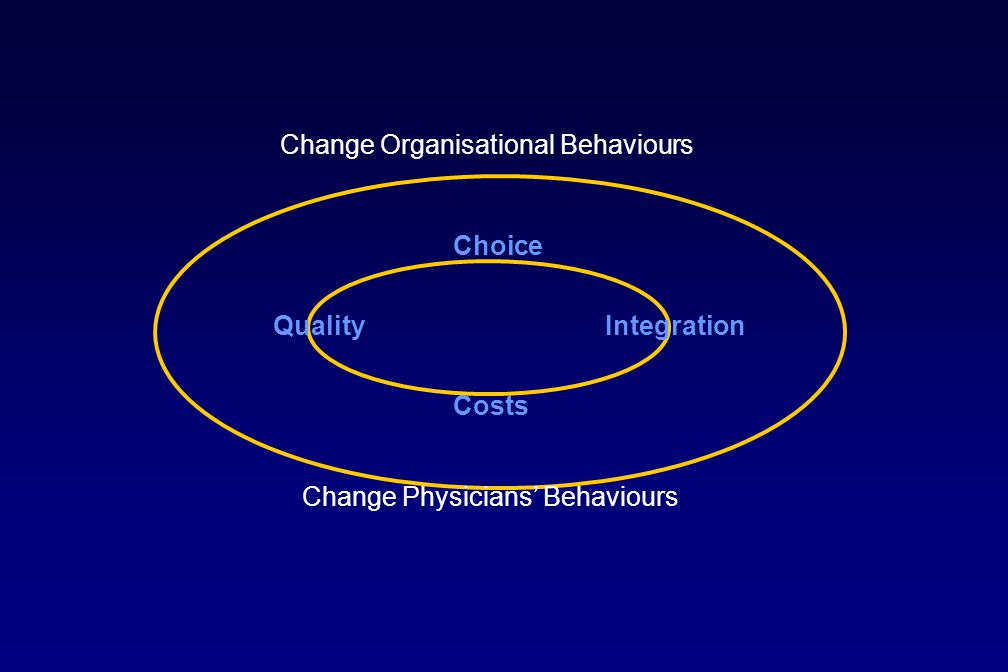 Quality Integration Choice Costs Change Organisational Behaviours Change Physicians’ Behaviours