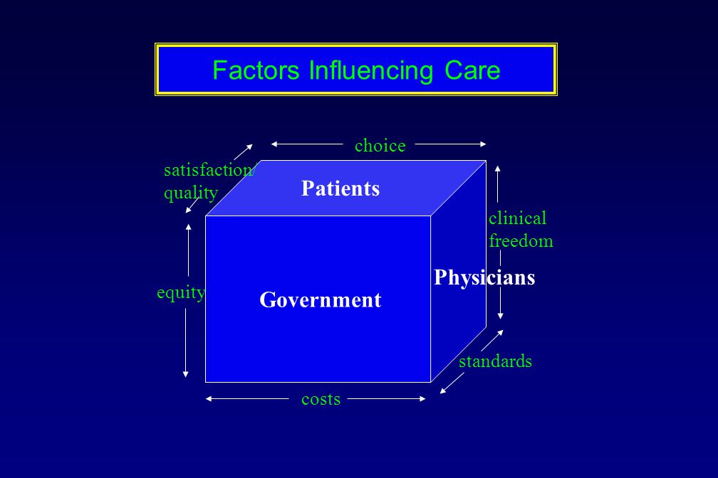 Factors Influencing Care Government Patients Physicians choice satisfaction/ quality equity costs standards clinical freedom