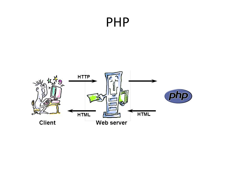 PHP HTML HTTP Web serverClient