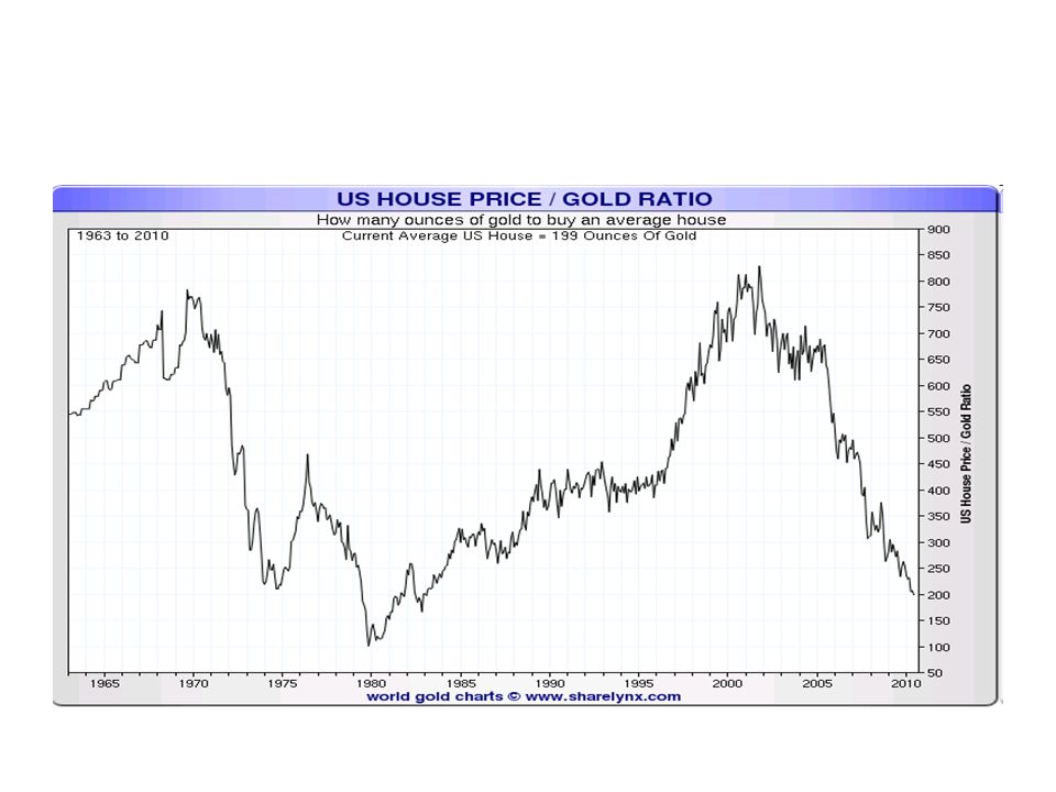 House Price Chart Us