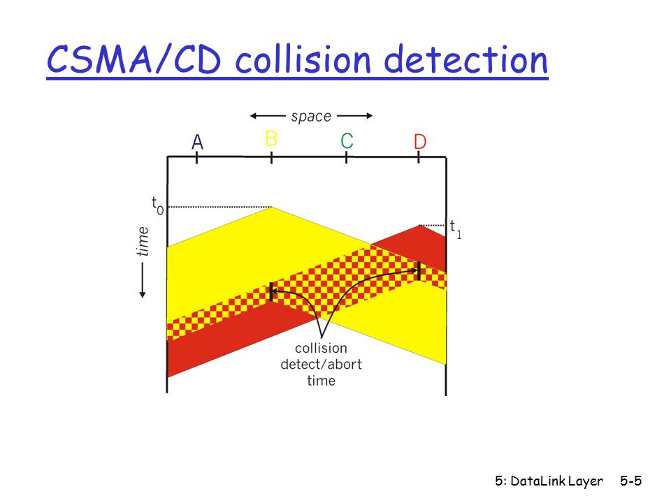5: DataLink Layer5-5 CSMA/CD collision detection