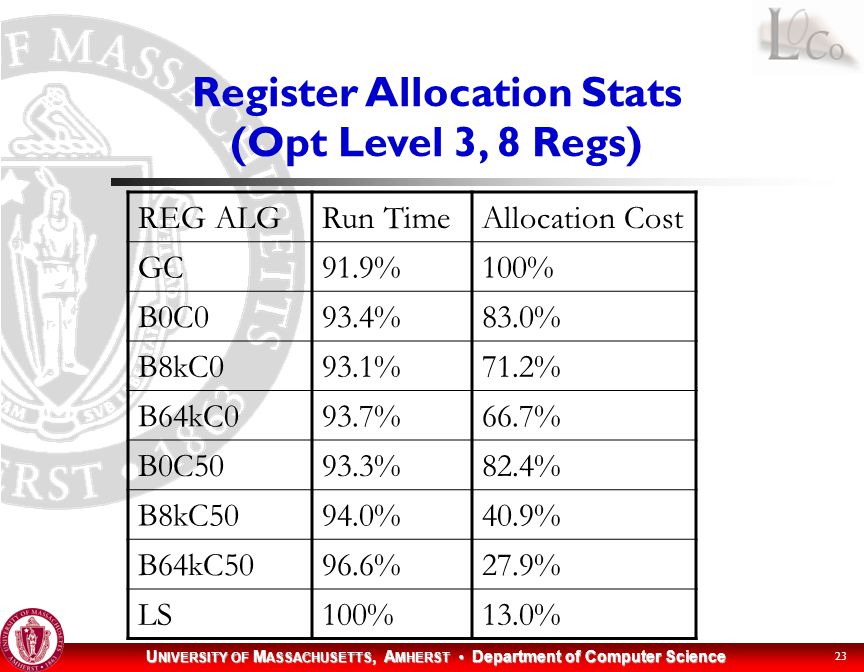 U NIVERSITY OF M ASSACHUSETTS, A MHERST Department of Computer Science 23 Register Allocation Stats (Opt Level 3, 8 Regs) REG ALGRun TimeAllocation Cost GC91.9%100% B0C093.4%83.0% B8kC093.1%71.2% B64kC093.7%66.7% B0C5093.3%82.4% B8kC5094.0%40.9% B64kC5096.6%27.9% LS100%13.0%