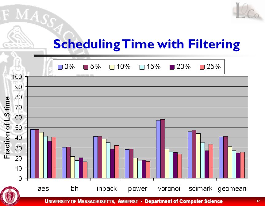 U NIVERSITY OF M ASSACHUSETTS, A MHERST Department of Computer Science 37 Scheduling Time with Filtering