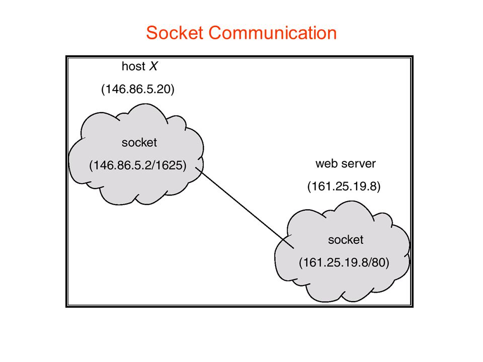 Messaging socket. Веб сокеты. Client Server communication. RMI шкала. Socket перевод.