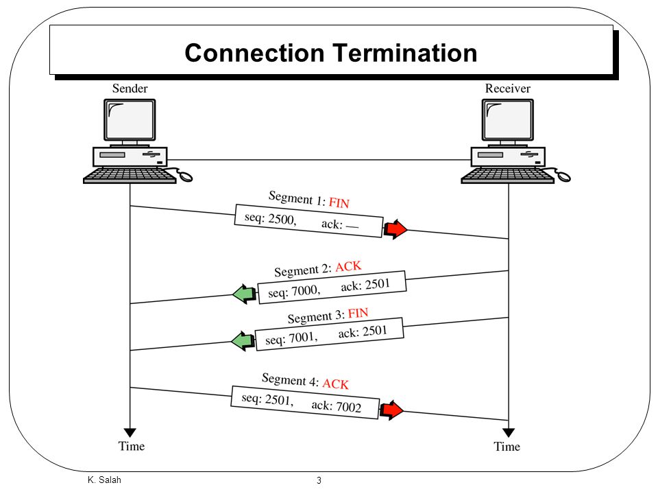 Connection terminal. Схема коннектион бокс. TCP 1.2 схема установки соединения. TCP С выделенным управляющим каналом. Метод сканирования TCP connect.