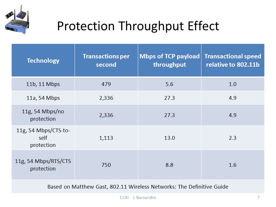 Protection Throughput Effect Technology Transactions per second Mbps of TCP payload throughput Transactional speed relative to b 11b, 11 Mbps a, 54 Mbps2, g, 54 Mbps/no protection 2, g, 54 Mbps/CTS-to- self protection 1, g, 54 Mbps/RTS/CTS protection Based on Matthew Gast, Wireless Networks: The Definitive Guide CCRI J.