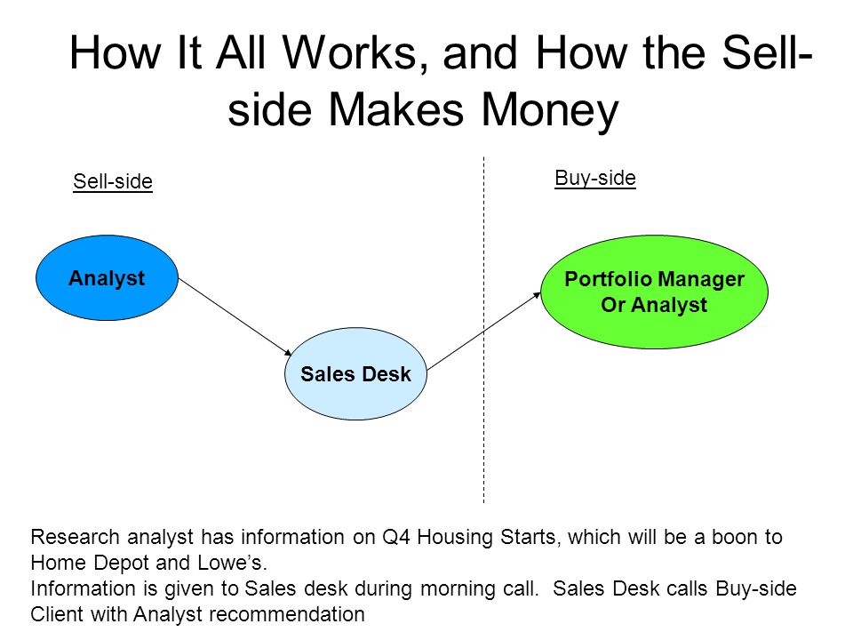 How It All Works, and How the Sell- side Makes Money Sell-side Buy-side Analyst Sales Desk Portfolio Manager Or Analyst Research analyst has information on Q4 Housing Starts, which will be a boon to Home Depot and Lowe’s.
