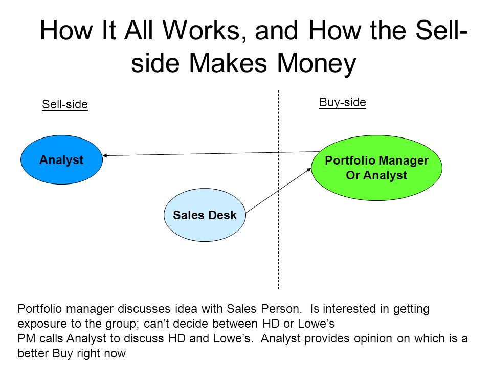 How It All Works, and How the Sell- side Makes Money Sell-side Buy-side Analyst Sales Desk Portfolio Manager Or Analyst Portfolio manager discusses idea with Sales Person.