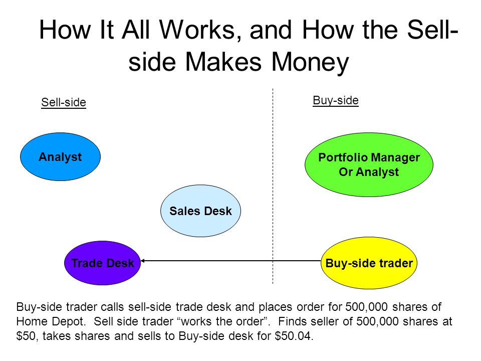 How It All Works, and How the Sell- side Makes Money Sell-side Buy-side Analyst Sales Desk Portfolio Manager Or Analyst Buy-side trader Trade Desk Buy-side trader calls sell-side trade desk and places order for 500,000 shares of Home Depot.