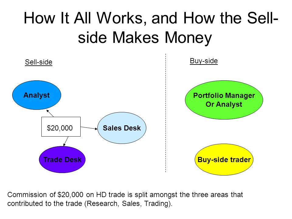 How It All Works, and How the Sell- side Makes Money Sell-side Buy-side Analyst Sales Desk Portfolio Manager Or Analyst Buy-side trader Trade Desk $20,000 Commission of $20,000 on HD trade is split amongst the three areas that contributed to the trade (Research, Sales, Trading).