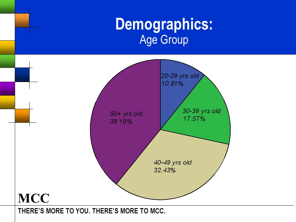 THERE’S MORE TO YOU. THERE’S MORE TO MCC. MCC Demographics: Age Group