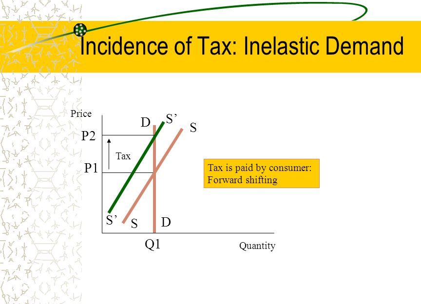 Incidence of Tax: Inelastic Demand Quantity Price P1 Q1 D D S S P2 S’ Tax is paid by consumer: Forward shifting Tax