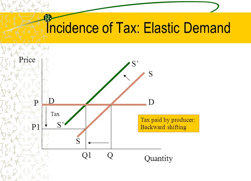 Incidence of Tax: Elastic Demand Price Quantity S’ P Q1 D D S S Q P1 Tax Tax paid by producer: Backward shifting