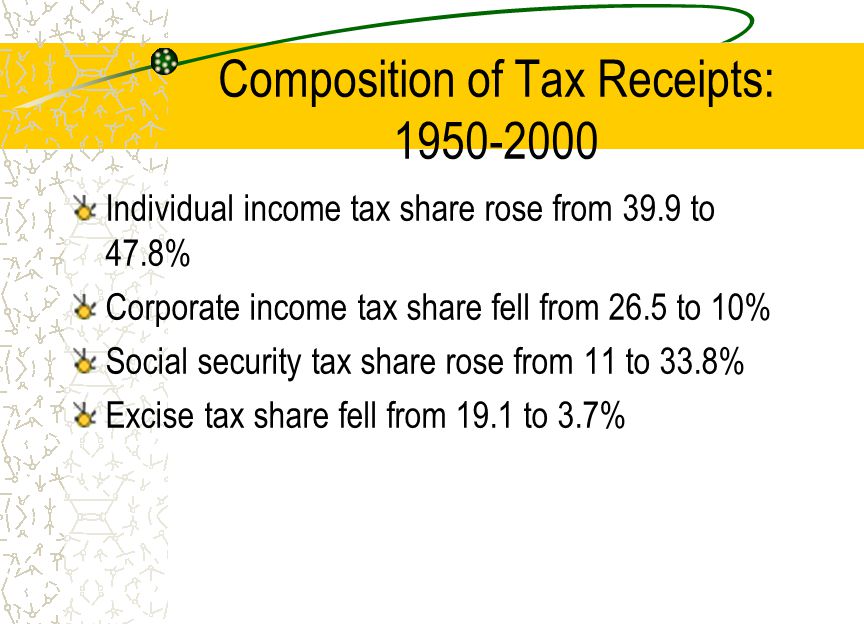 Composition of Tax Receipts: Individual income tax share rose from 39.9 to 47.8% Corporate income tax share fell from 26.5 to 10% Social security tax share rose from 11 to 33.8% Excise tax share fell from 19.1 to 3.7%