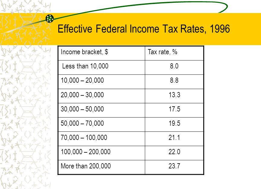 Effective Federal Income Tax Rates, 1996 Income bracket, $Tax rate, % Less than 10, ,000 – 20, ,000 – 30, ,000 – 50, ,000 – 70, ,000 – 100, ,000 – 200, More than 200,