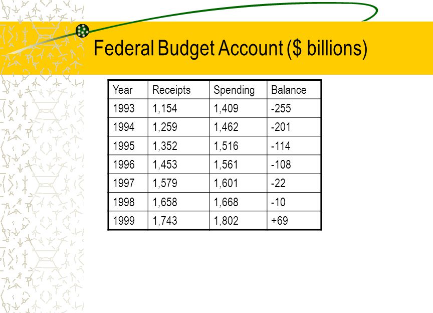 Federal Budget Account ($ billions) YearReceiptsSpendingBalance 19931,1541, ,2591, ,3521, ,4531, ,5791, ,6581, ,7431,802+69