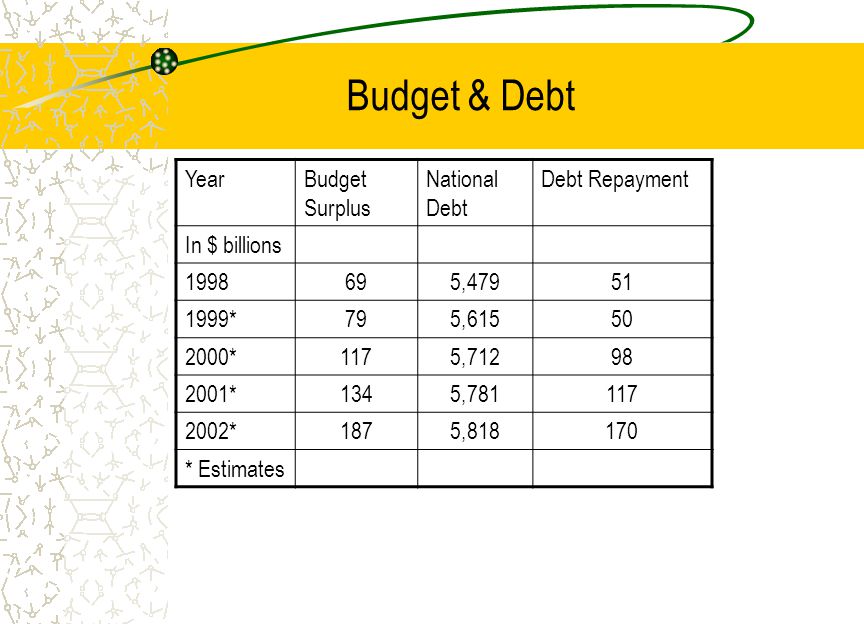 Budget & Debt YearBudget Surplus National Debt Debt Repayment In $ billions , *795, *1175, *1345, *1875, * Estimates
