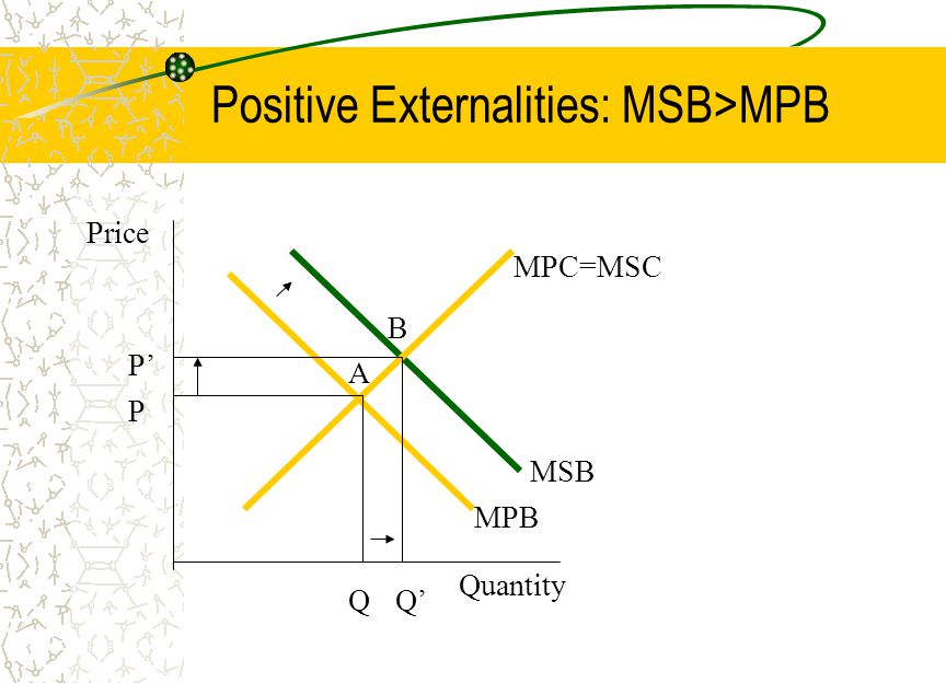 Positive Externalities: MSB>MPB Price Quantity MPB P P’ QQ’ A MSB B MPC=MSC