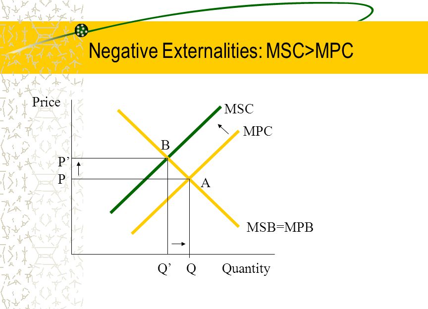 Negative Externalities: MSC>MPC Price Quantity MSC P P’ Q’Q MPC B A MSB=MPB