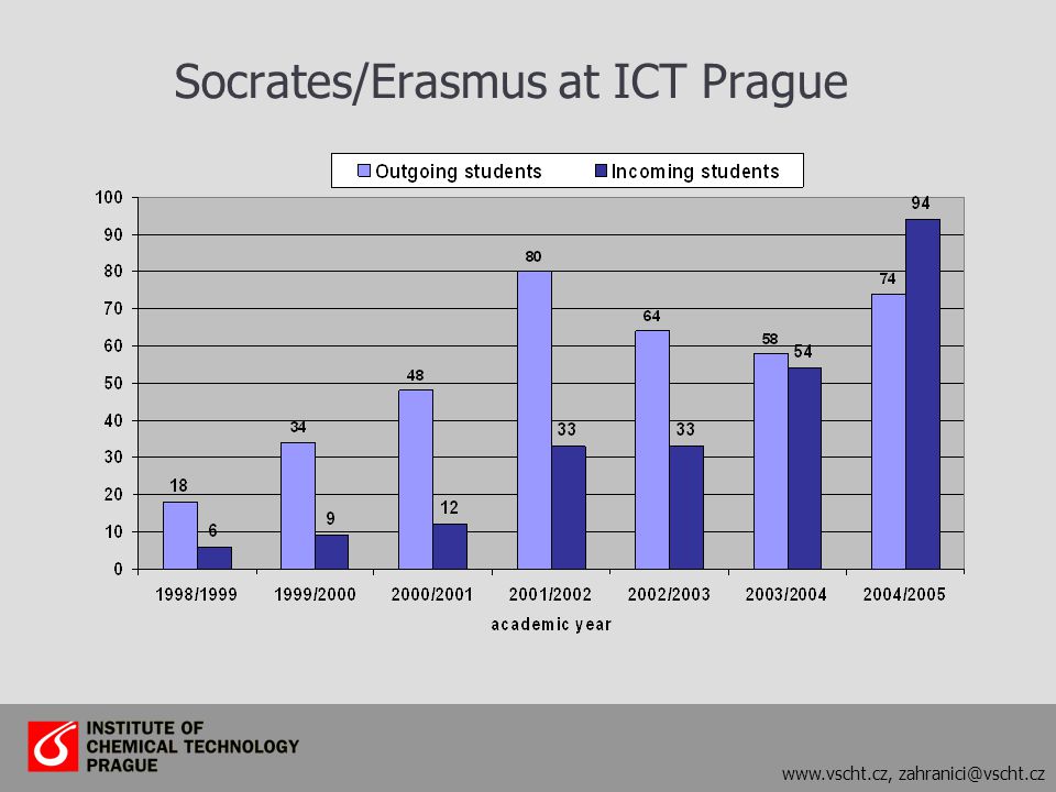 Socrates/Erasmus at ICT Prague
