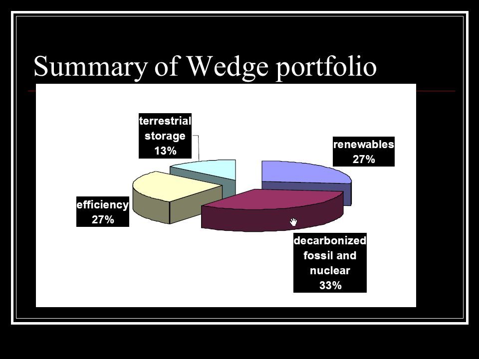 Summary of Wedge portfolio